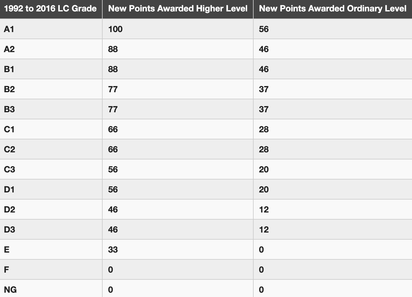 LC points system