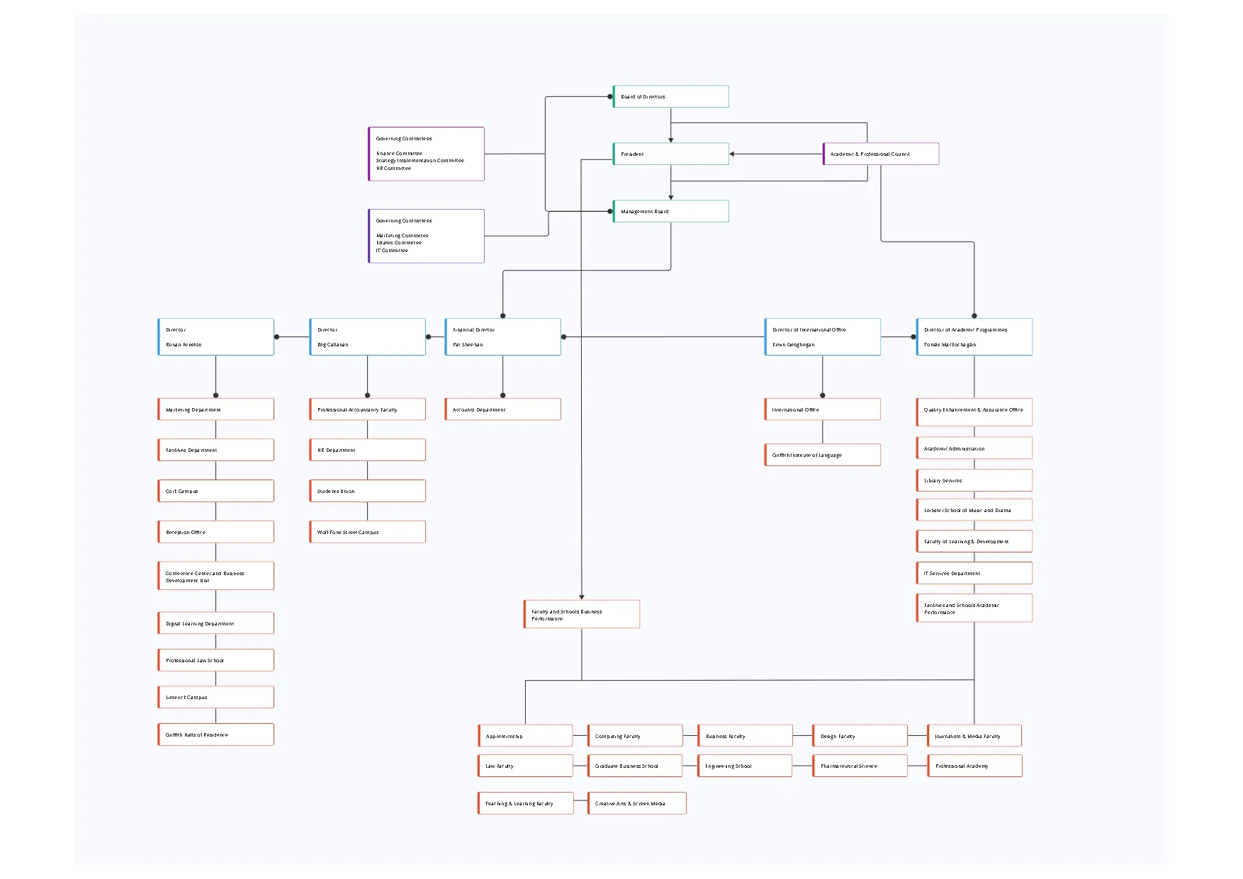 org chart