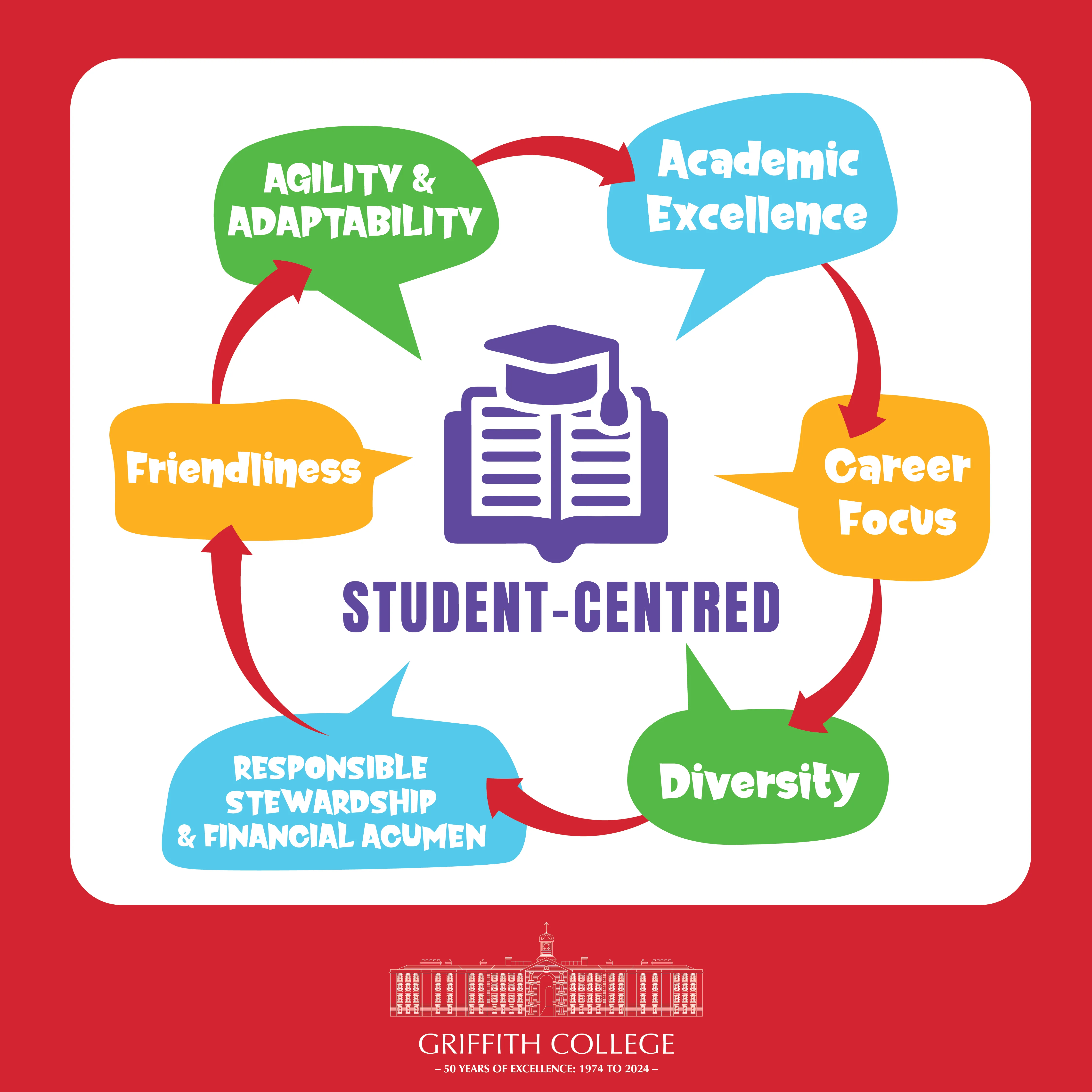 Student Centred